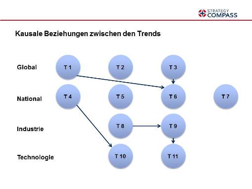 Kausale Beziehungen zwischen den Trends